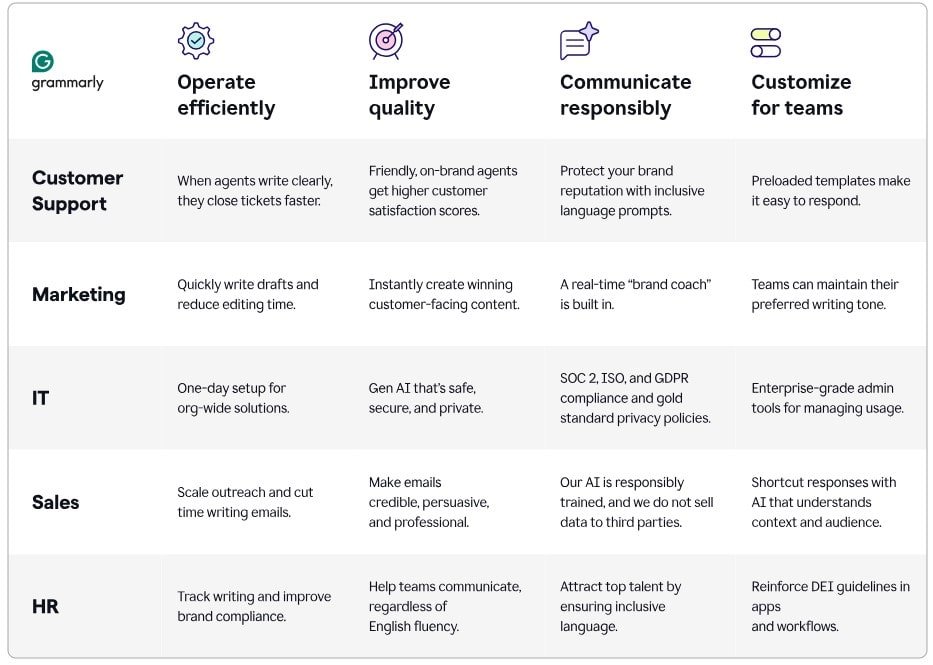 Table showing Grammarly's efficiency 